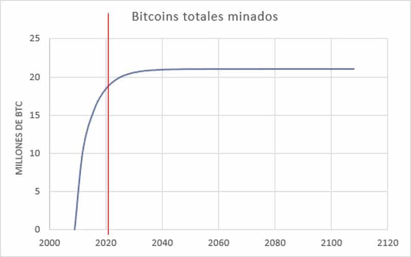 Gráfico de bitcoins creados desde 2009 hasta 2113