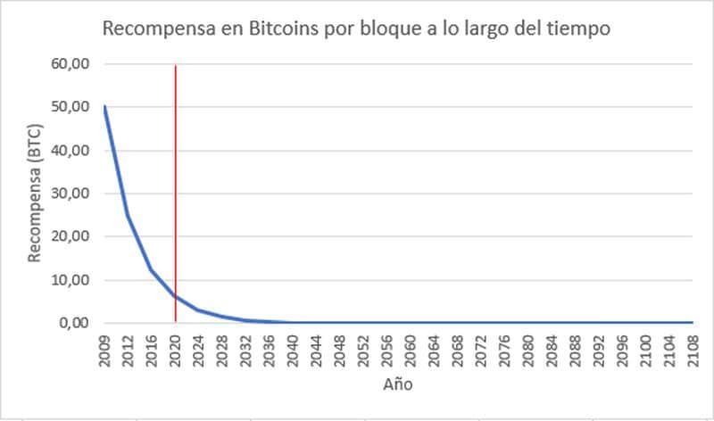 Gráfico de nuevos bitcoins creados por halving desde 2009 hasta 2110
