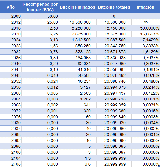 Tabla de emisión de Bitcoin con halvings, recompensas e inflación de cada período de 4 años