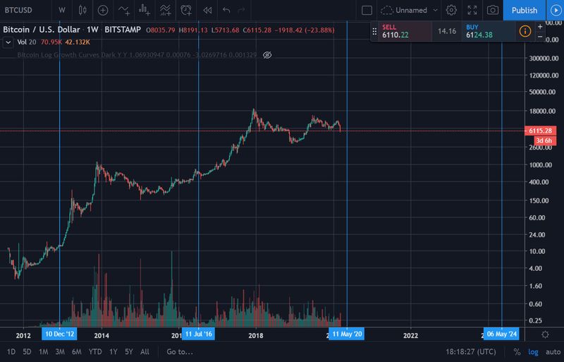 Halvings de Bitcoin marcados sobre el gráfico histórico de precio