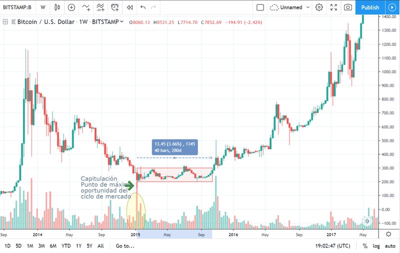 Fase de acumulación del ciclo de mercado de Bitcoin de 2015