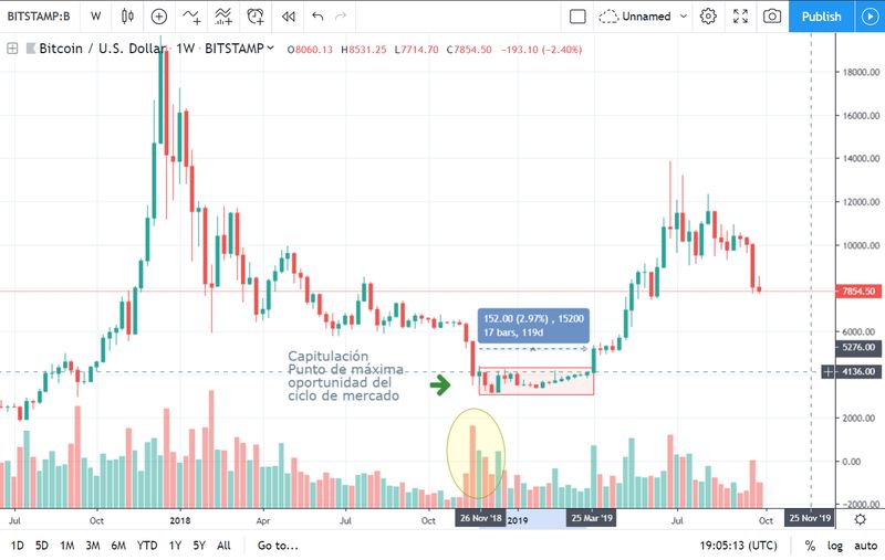 Fase de acumulación del ciclo de mercado de Bitcoin de 2019