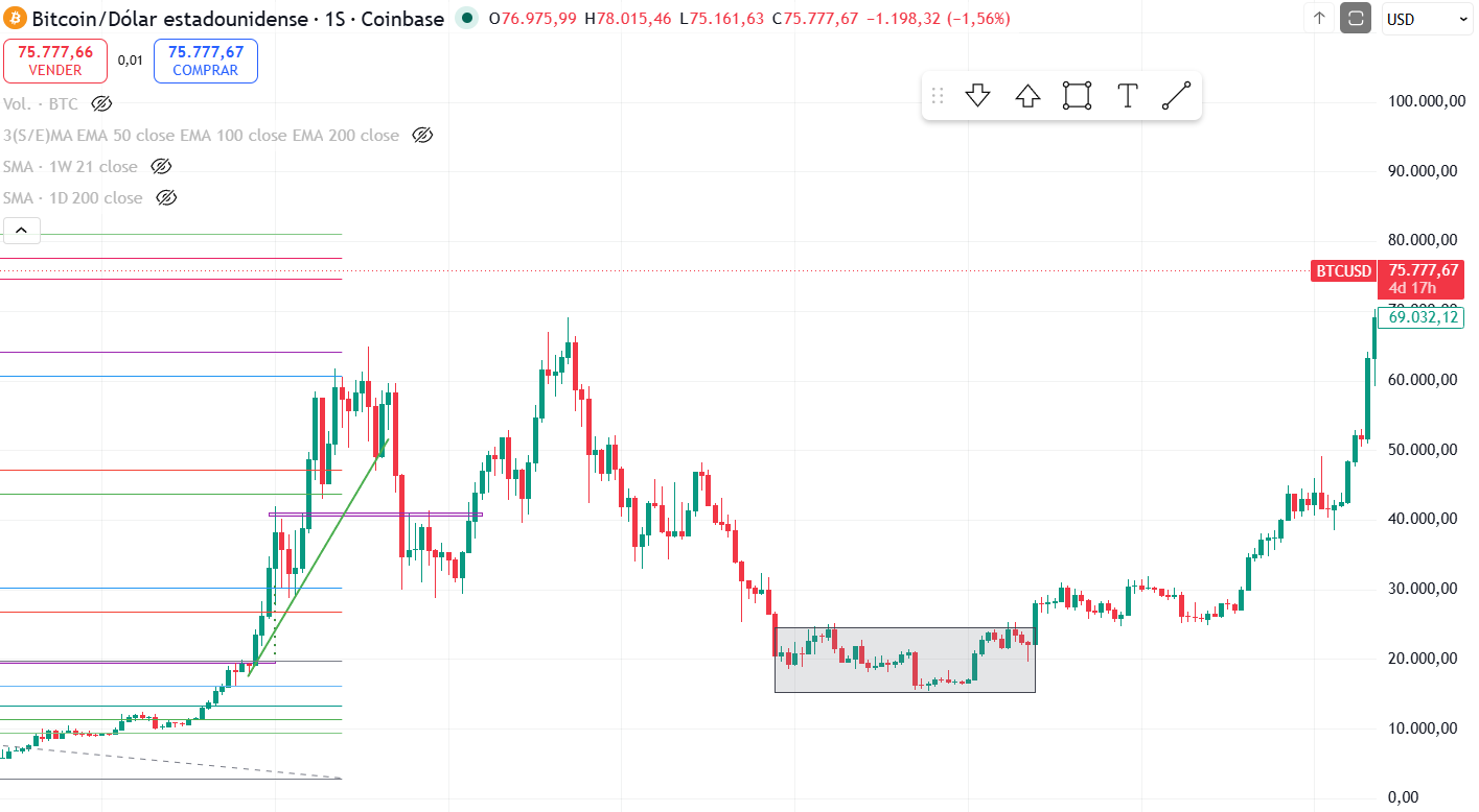 Fase de acumulación del ciclo de mercado de Bitcoin de 2022