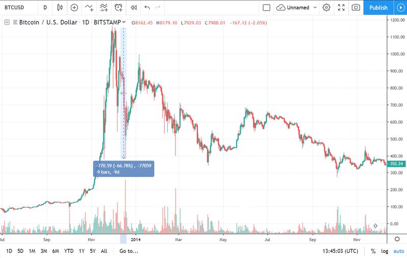 Caída del 70% en el ciclo de mercado de Bitcoin de 2013-2015