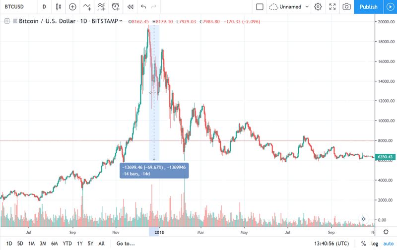 Caída del 70% en el ciclo de mercado de Bitcoin de 2015-2018