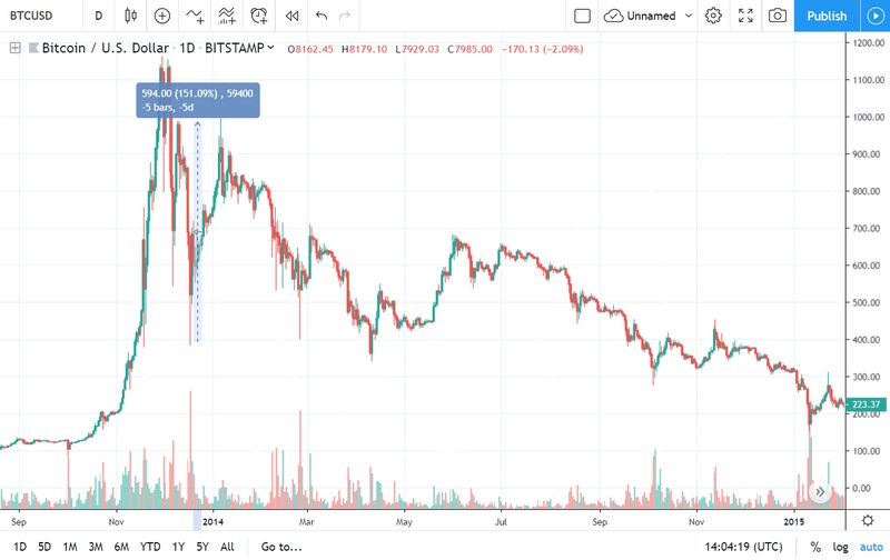Rebote del 150% de Bitcoin en 2014