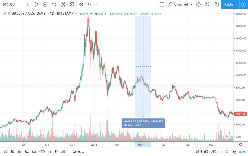 Caída total del 84% del ciclo de mercado de Bitcoin de 2018