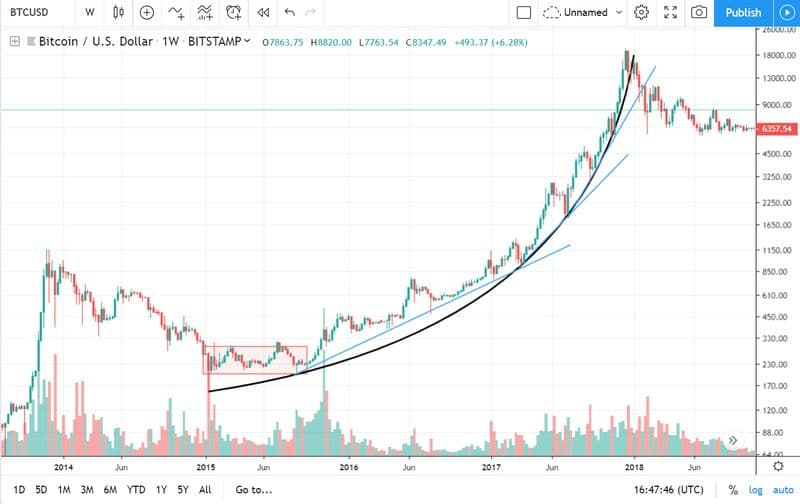 Movimiento alcista parabólico del ciclo de mercado de Bitcoin