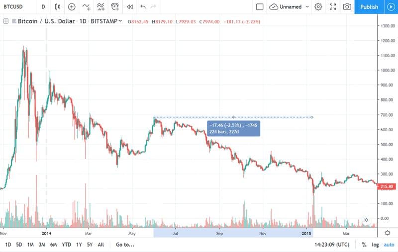 Tendencia bajista de sangrado lento del ciclo de mercado de Bitcoin de 2013-2014