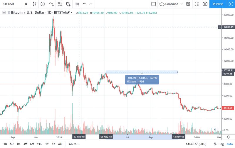 Tendencia bajista de sangrado lento de Bitcoin en 2018