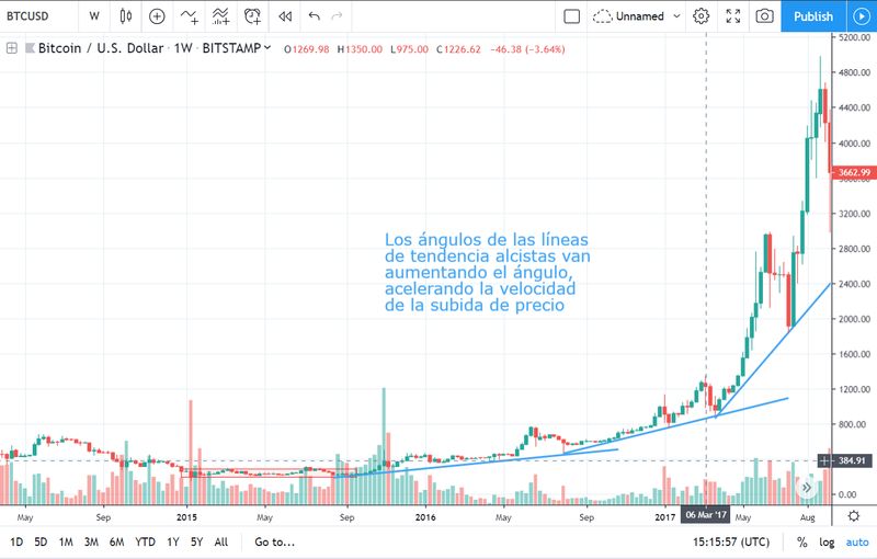 Ángulos acelerando en la tendencia alcista del ciclo de mercado de Bitcoin