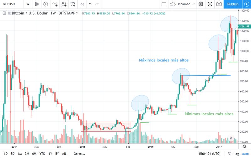 Máximos y mínimos más altos en tendencia alcista de Bitcoin