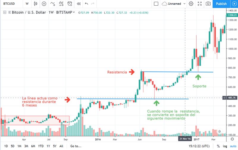 Resistencias que se convierten en soportes en tendencia alcista de Bitcoin
