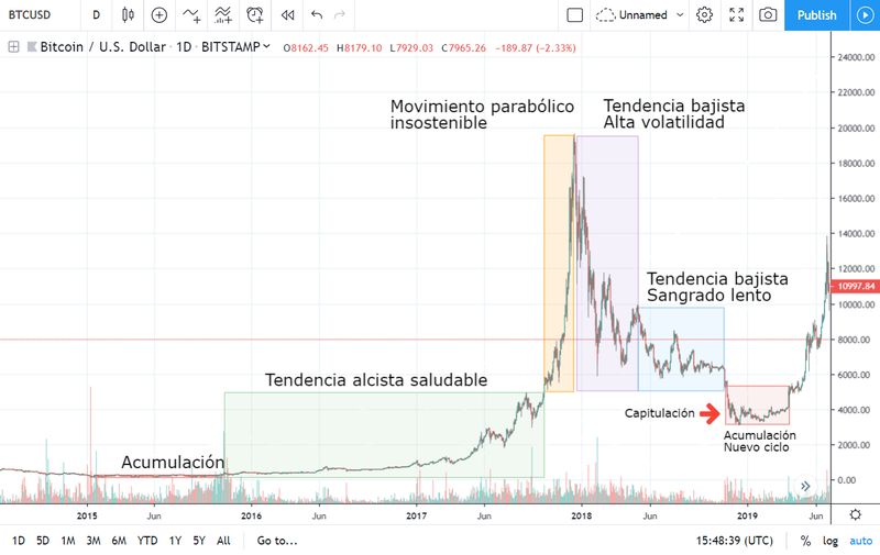 Gráfico del ciclo de mercado de Bitcoin 2015-2018