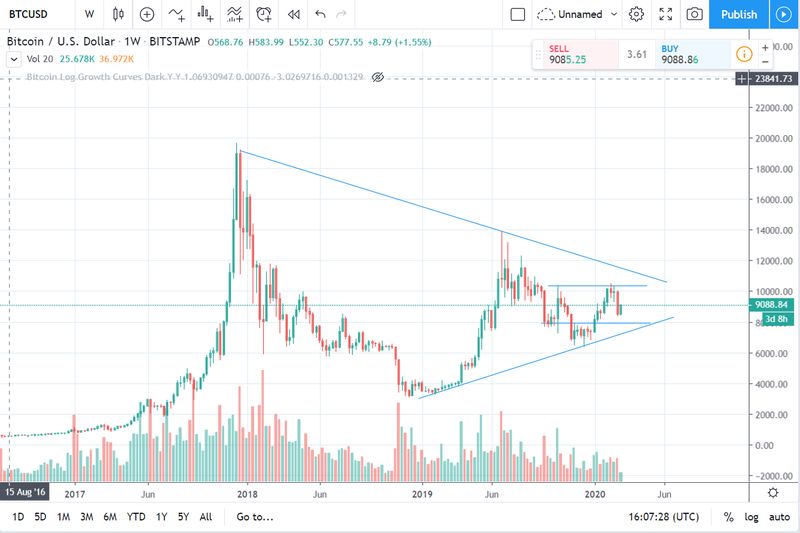 Gráfico de precios de Bitcoin en dólares, marzo 2020, velas semanales Bitstamp