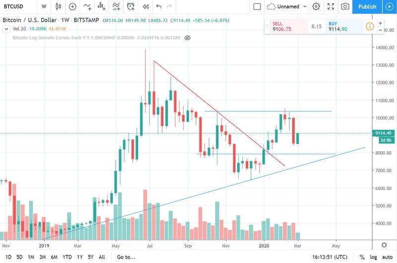Gráfico de Bitcoin mostrando la ruptura del ciclo bajista en marzo 2020