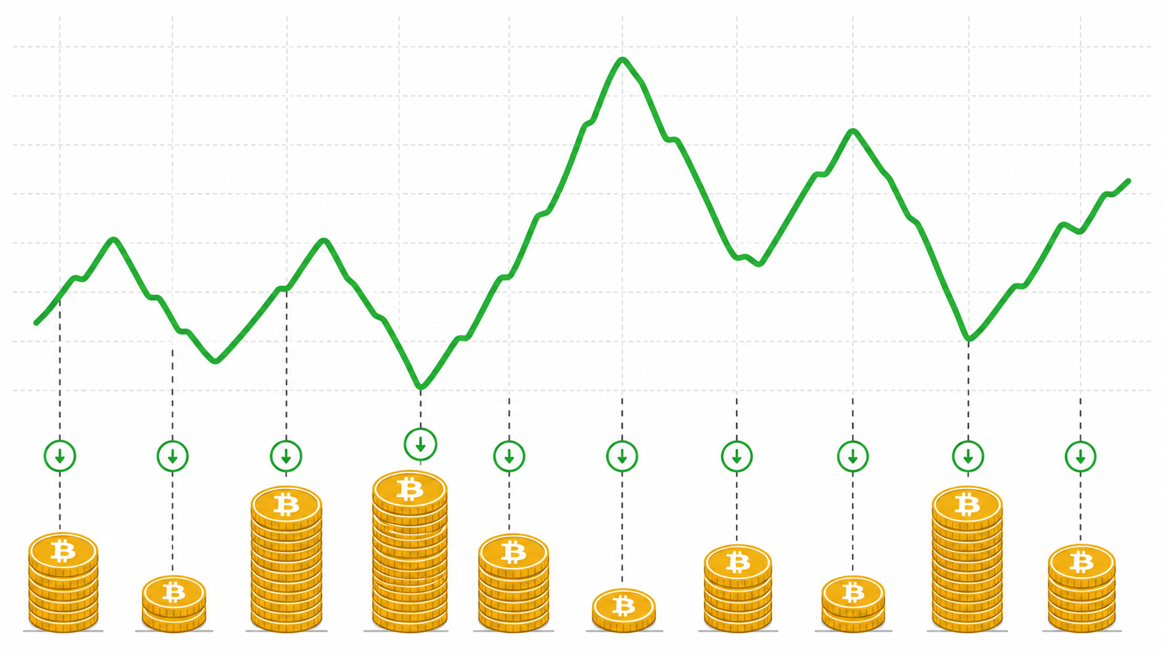 Gráfico DCA: cuando el precio baja compras más Bitcoin, cuando sube compras menos