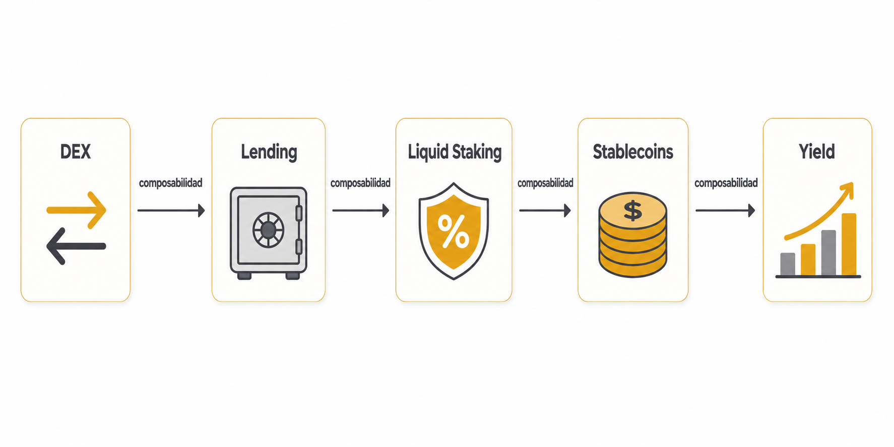 Las cinco categorías del ecosistema DeFi: DEX, lending, staking líquido, stablecoins y yield aggregators