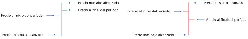 Elementos de una barra verde (alcista) y una barra roja (bajista): apertura, cierre, máximo y mínimo