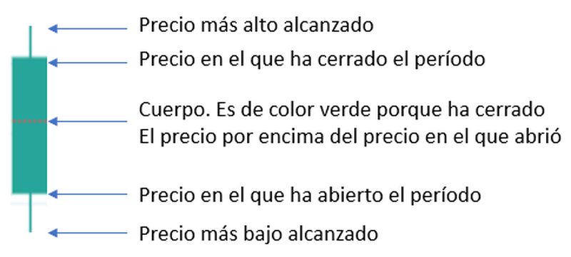 Elementos de una vela verde (alcista): apertura debajo, cierre arriba, mechas superior e inferior
