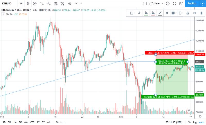 Break-down de Ethereum contra dólar de diciembre de 2017 tras romper la línea de tendencia diagonal