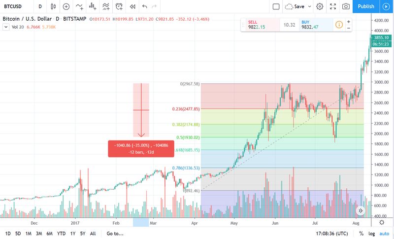 Rebote del precio de Bitcoin en 2017 dentro de una tendencia alcista, con retroceso de Fibonacci
