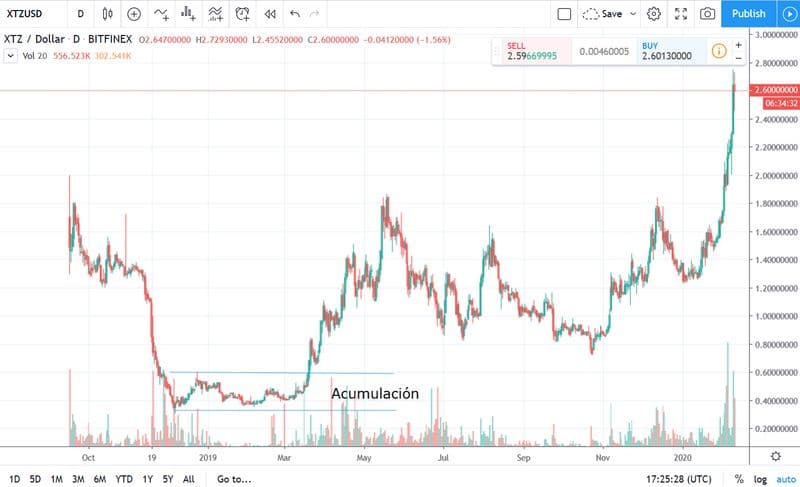 Período de acumulación de Tezos de 2019 en Bitfinex, con rango entre 0,3 y 0,6 USD durante meses