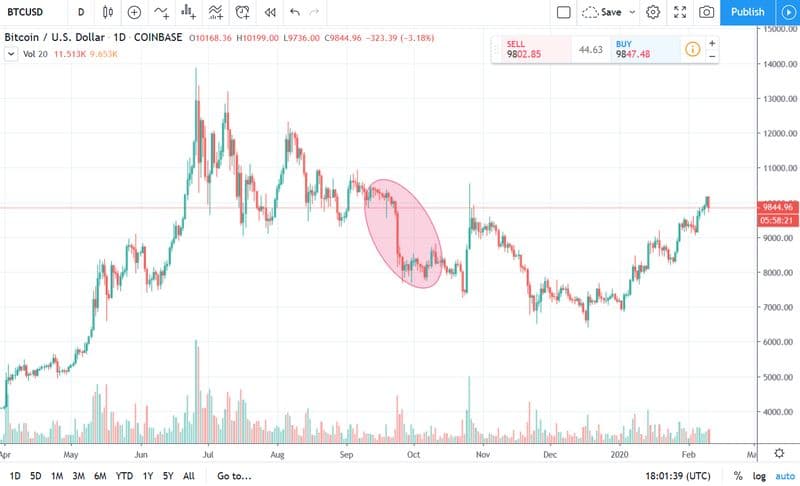 Bajada del precio de Bitcoin de 10000 a 8000 dólares vista en velas de 1 día