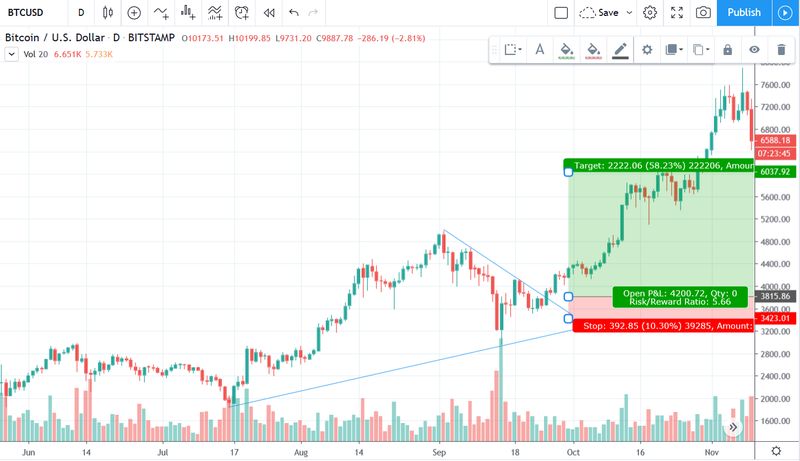 Break-out de Bitcoin contra dólar de agosto de 2017 rompiendo una línea de tendencia bajista