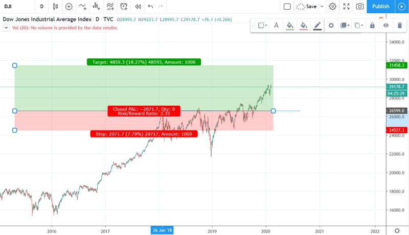 Break-out del Dow Jones Industrial Average en 27.000 puntos