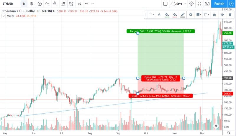 Break-out de Ethereum contra dólar en velas de 1 día, sobre Bitfinex y TradingView