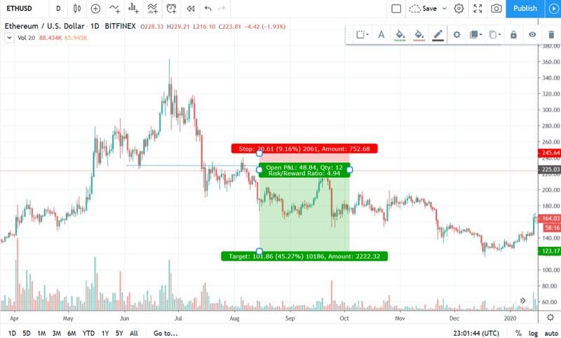 Break-down de Ethereum contra dólar en los 200 dólares