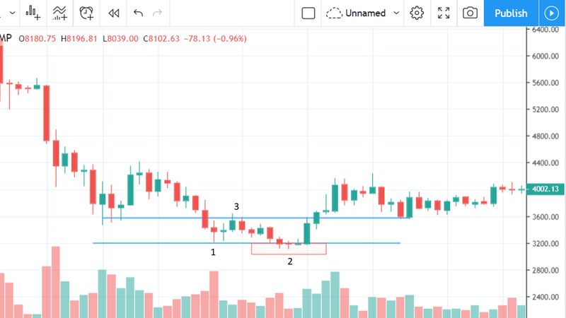 Ejemplo de stop loss en una entrada en corto basada en rotura de soporte y resistencia previa