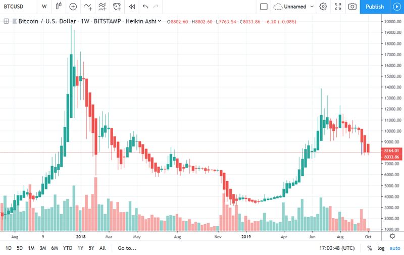 Gráfico de velas Heikin-Ashi del precio de Bitcoin con tendencia más suavizada que las velas tradicionales