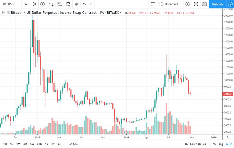 Gráfico de velas de Bitcoin en temporalidad de 1 semana, mismo periodo agosto 2017 a octubre 2019