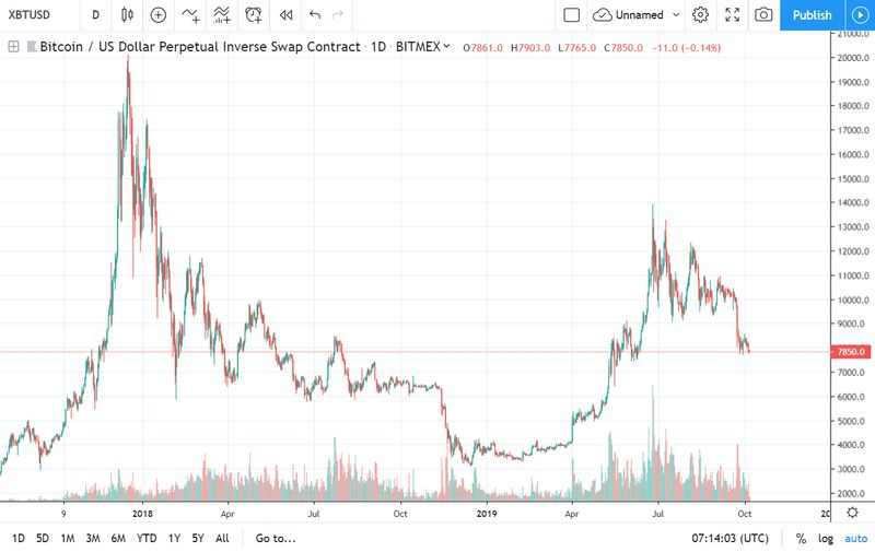 Gráfico de velas de Bitcoin en temporalidad de 1 día, periodo agosto 2017 a octubre 2019