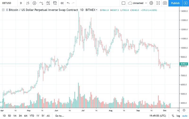 Gráfico de barras del precio de Bitcoin
