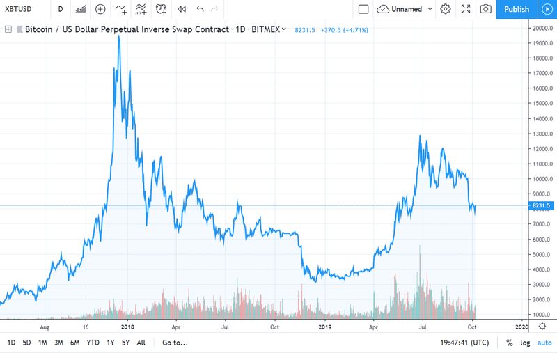 Gráfico de línea del precio de Bitcoin