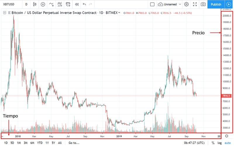 Gráfico de precios de Bitcoin con los ejes marcados: precio en vertical y tiempo en horizontal