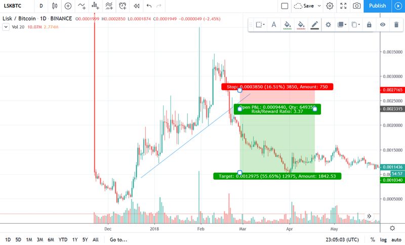 Break-down de Lisk contra Bitcoin