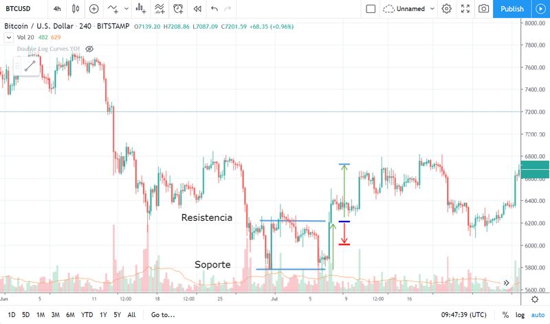 Doble mínimo — entrada, stop loss y precio objetivo marcados sobre un gráfico