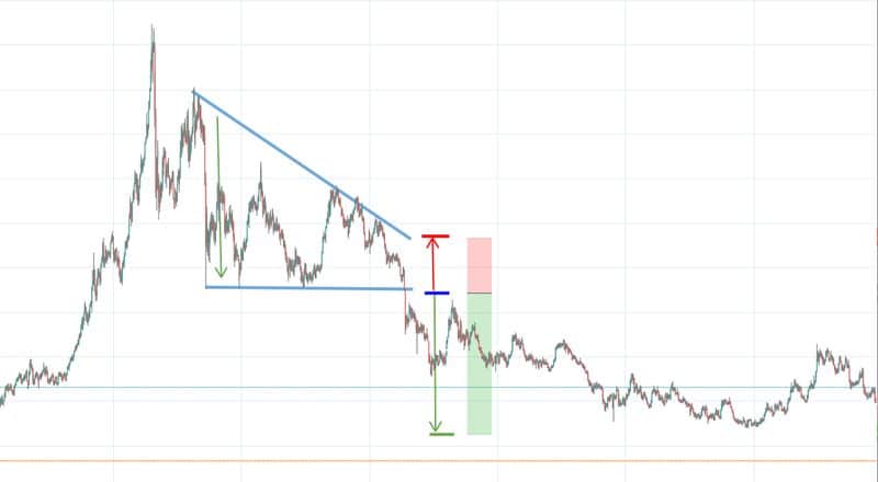 Triángulo descendente — entrada, stop loss y precio objetivo marcados sobre un gráfico