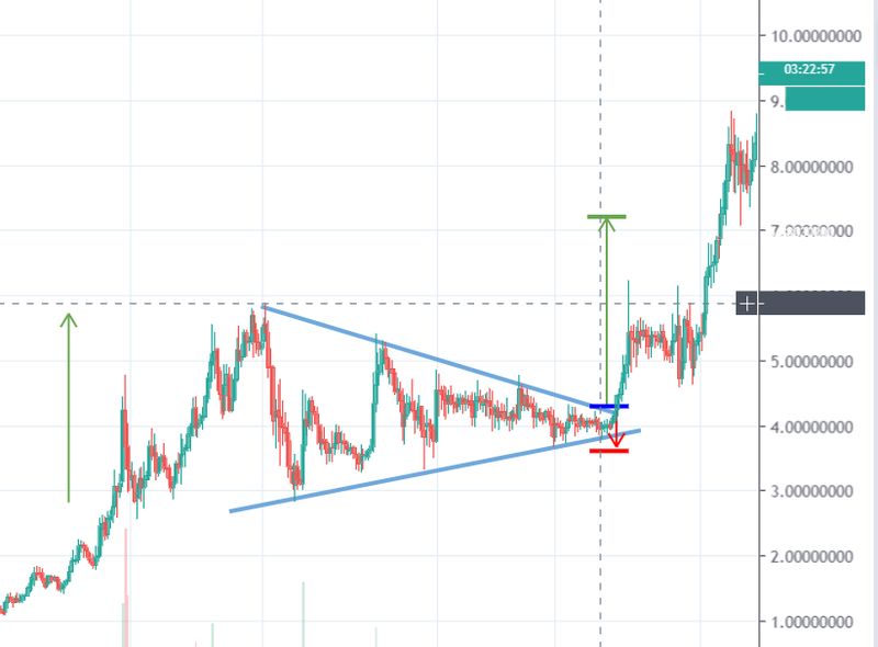 Triángulo simétrico — entrada, stop loss y precio objetivo marcados sobre un gráfico
