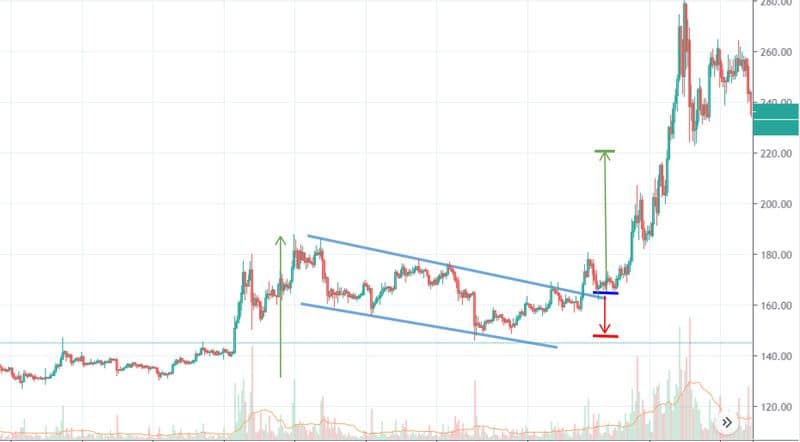 Bandera alcista — entrada, stop loss y precio objetivo marcados sobre un gráfico