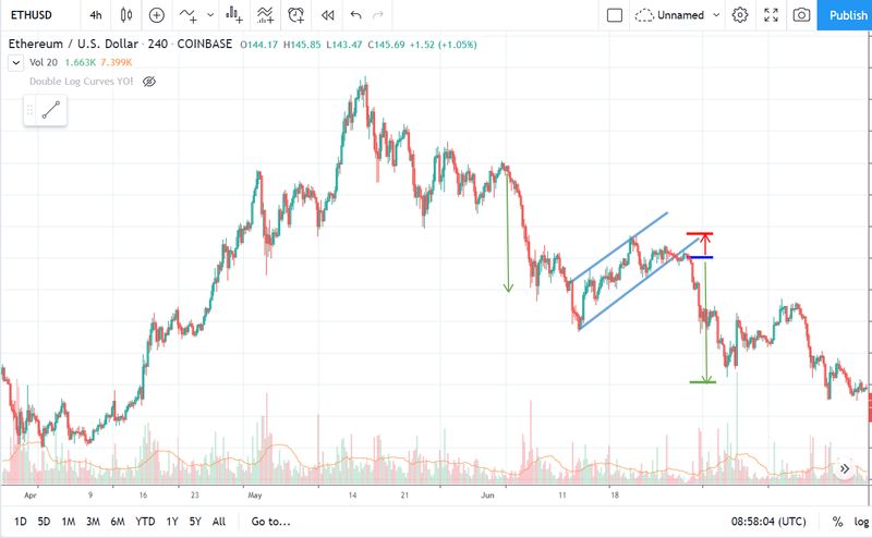 Bandera bajista — entrada, stop loss y precio objetivo marcados sobre un gráfico