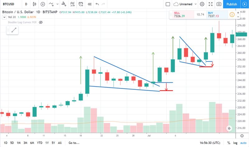 Cuña descendiente — entrada, stop loss y precio objetivo marcados sobre un gráfico