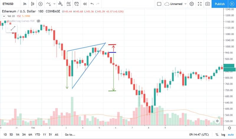 Cuña ascendente — entrada, stop loss y precio objetivo marcados sobre un gráfico