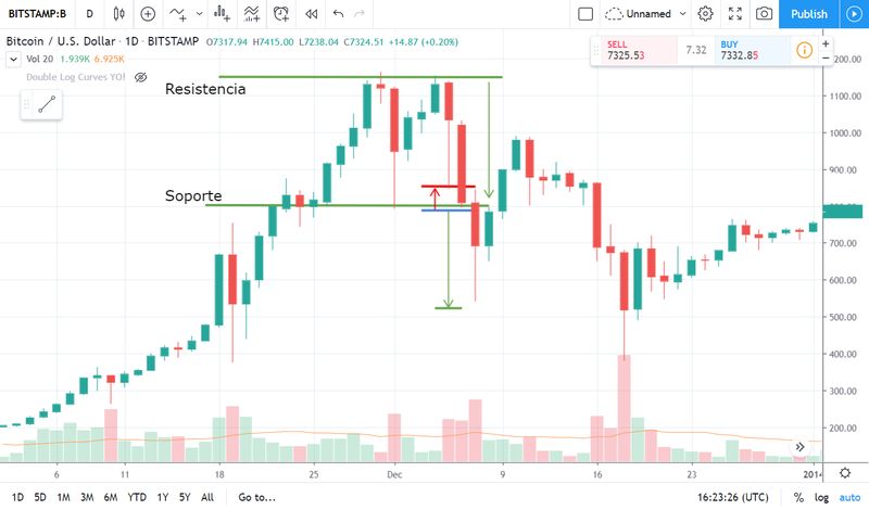 Doble máximo — entrada, stop loss y precio objetivo marcados sobre un gráfico