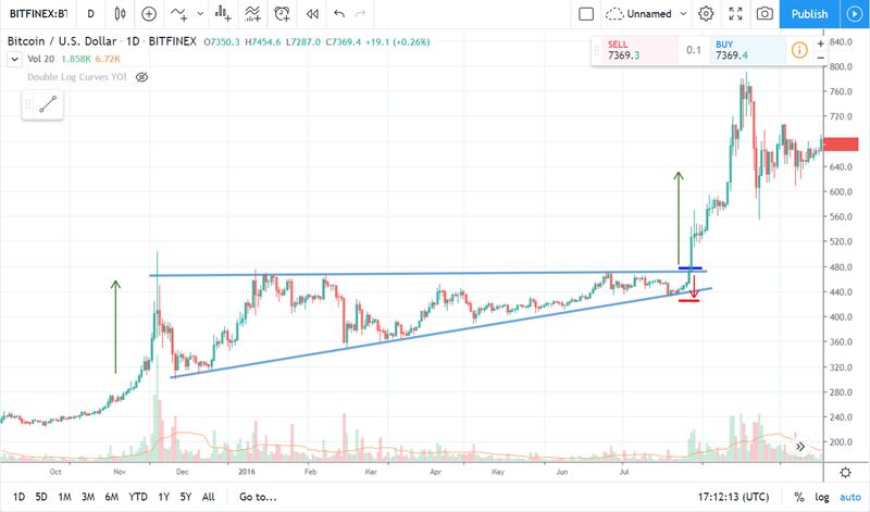 Triángulo ascendente — entrada, stop loss y precio objetivo marcados sobre un gráfico