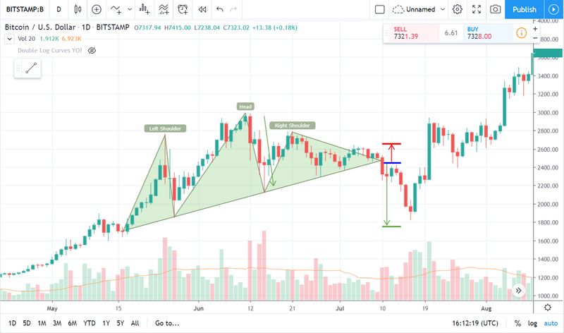 Patrón hombro-cabeza-hombro — entrada, stop loss y precio objetivo marcados sobre un gráfico
